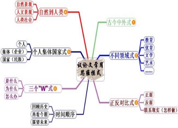 技巧2021中考寫作指導思維導圖及考場標杆作文